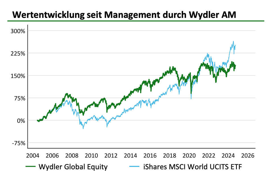 Wertentwicklung seit Management durch Wydler Asset Management Wertentwicklung seit Management durch Wydler Asset Management