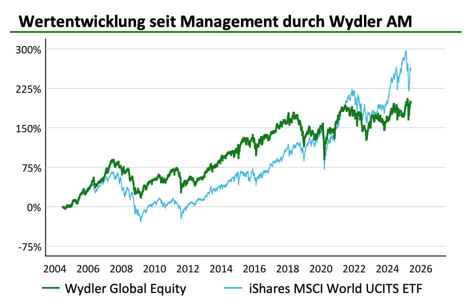 Wydler Asset Management - Wertentwicklung seit Management durch Wydler Asset Management