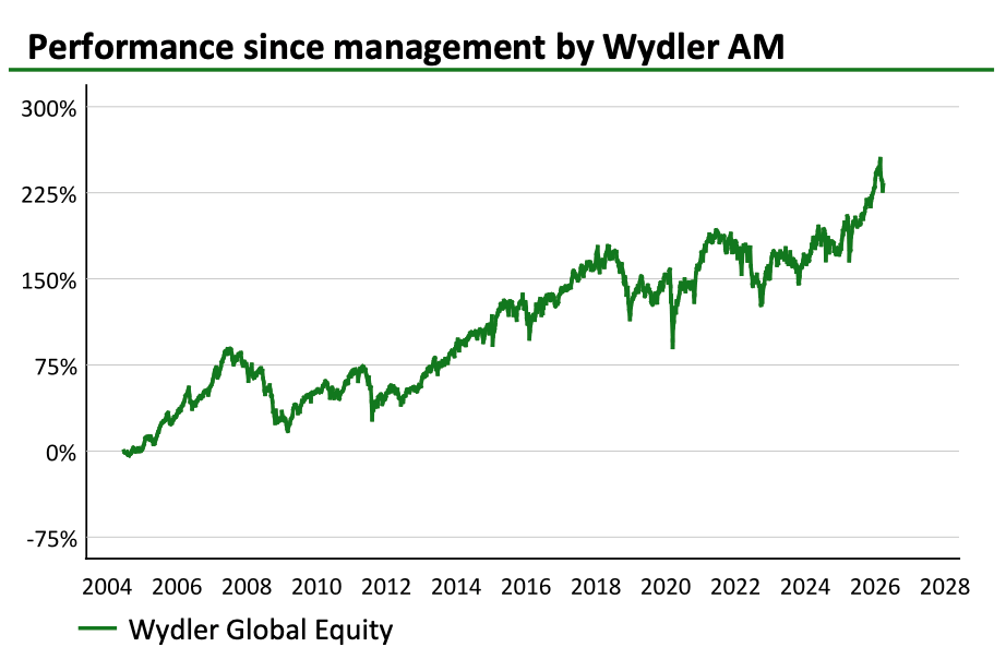 Wydler Asset Management - Kursverlauf bis März 2026 Wydler Asset Management - Kursverlauf bis März 2026