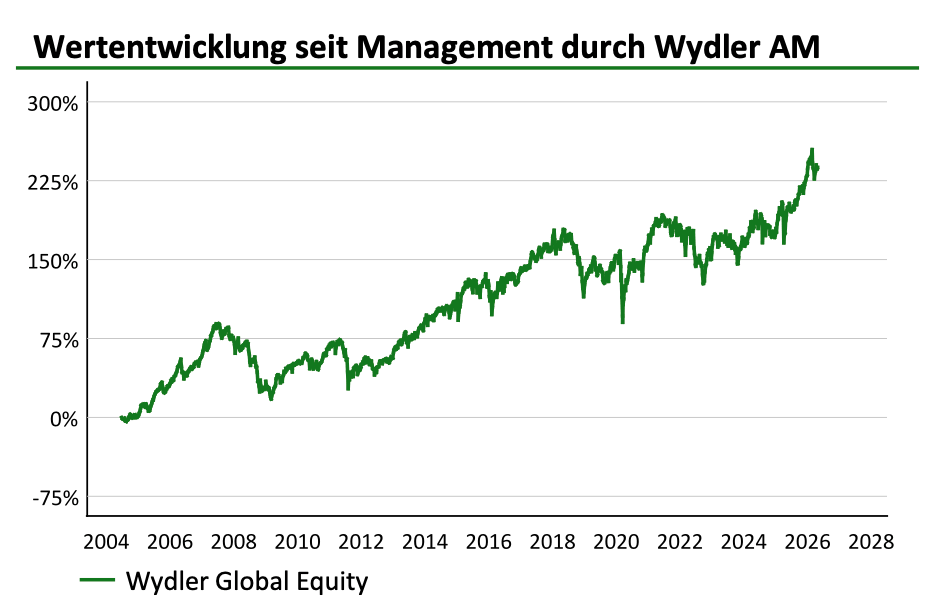 Auch im April bestimmte die Geopolitik das Geschehen an den Finanzmärkten. Die Ankündigung einer zweiwöchigen Waffenruhe zwischen den USA/Israel und dem Iran hat die Investoren aufatmen und die Aktienindizes deutlich ansteigen lassen. Im Gegenzug fiel der Ölpreis. Die in dieser Frist angekündigten Verhandlungen scheiterten aber schon bald und die Meerenge bei Hormuz - die wichtigste Schifffahrtsroute der Region - ist seither zum Zankapfel der Kriegsparteien geworden. In der Folge lösten sich positive und negative Nachrichten dazu ab und sorgten abwechslungsweise für Euphorie und Ernüchterung an den Märkten. Schlussendlich bleibt die Durchfahrt bis dato aber gesperrt, was den Ölpreis stetig ansteigen lässt. Dies wiederum führt zu wachsenden Inflationsängsten und belastet die weltweite Konsumentenstimmung.</p>
<p>Trotz der aktuell eher defensiven Ausrichtung konnte unser Fonds auch im vergangenen Monat zulegen. Wie immer wollen wir für sämtliche Szenarien gewappnet sein und behalten unsere Absicherungen bei.