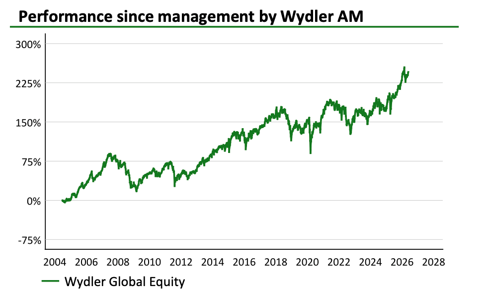 Wydler Asset Management - Wertentwicklung mit Wydler AM Wydler Asset Management - Wertentwicklung mit Wydler AM